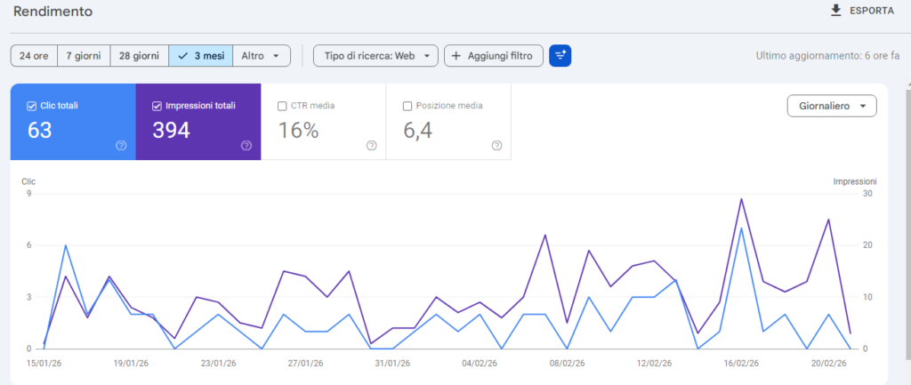 Dati Google Search Console di un sito fotovoltaico con 63 clic, 394 impressioni e posizione media 6,4 dopo il lancio